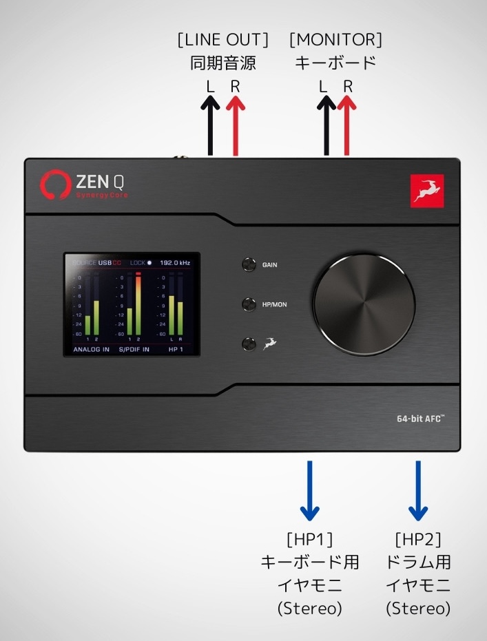 Antelope AudioのオーディオインターフェースZen Q Synergy Coreを用いた配線図